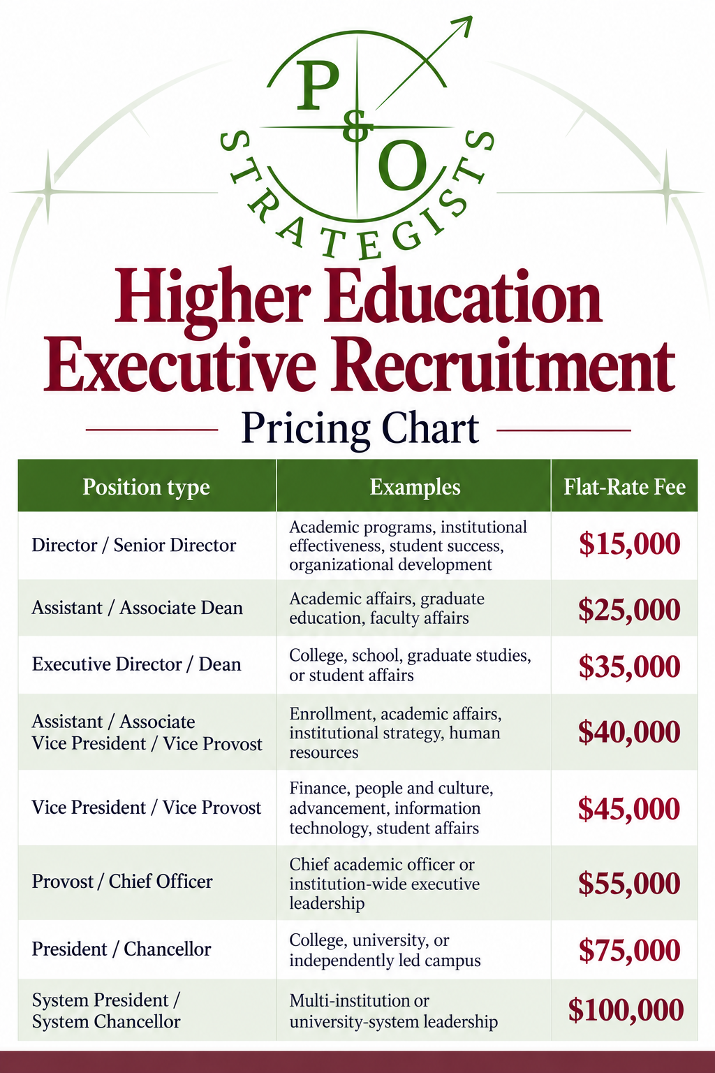 Higher Education Executive Recruitment pricing chart — flat-rate fees by position type