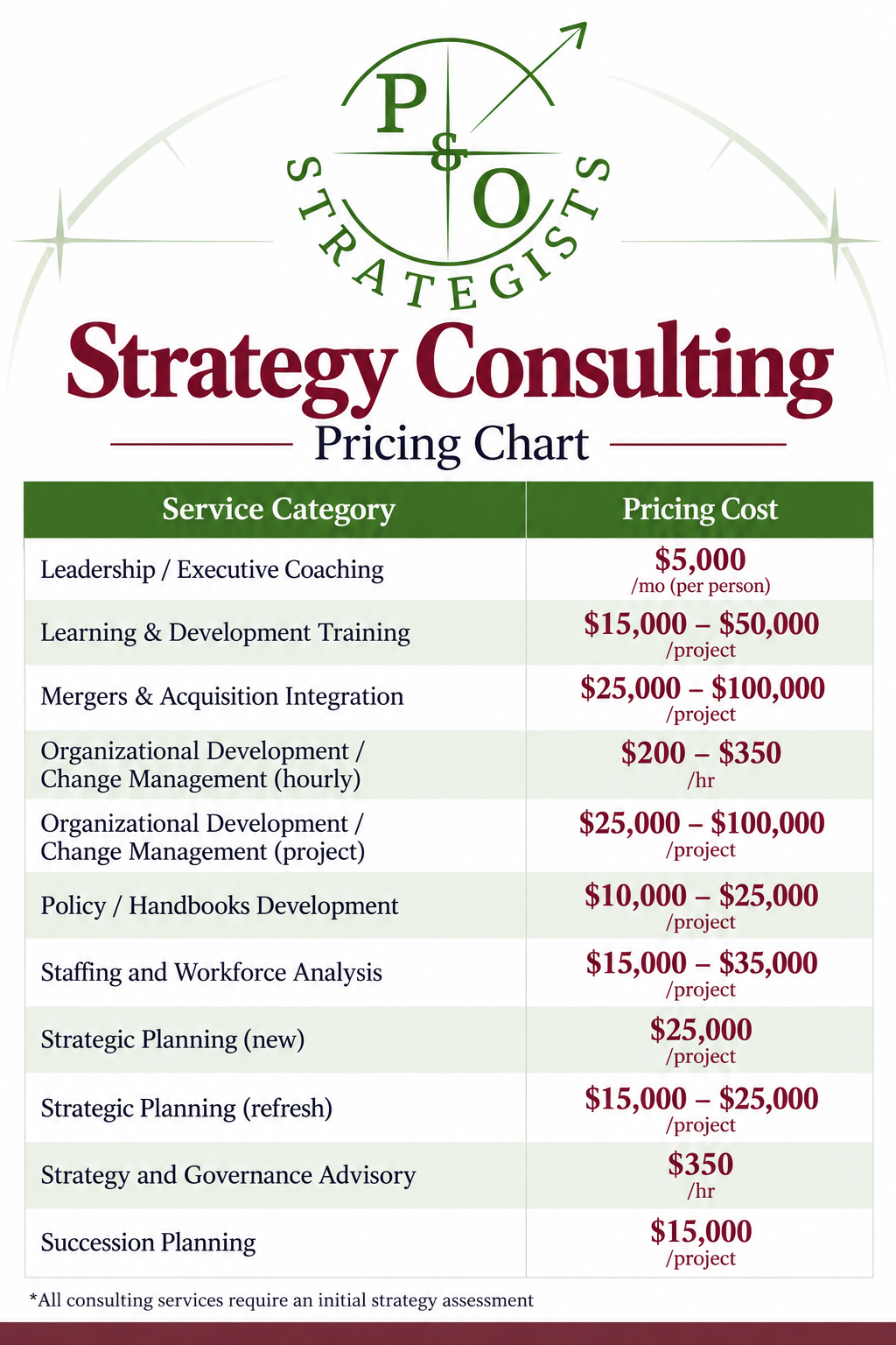 Strategy Consulting pricing chart — service categories and associated costs
